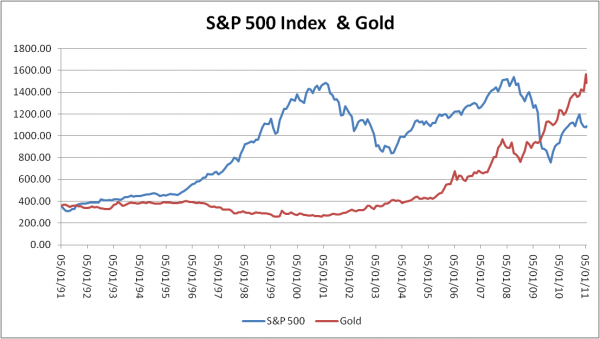 S&P 500 vs. Gold