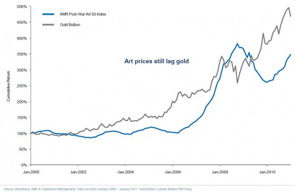 Art vs. Gold